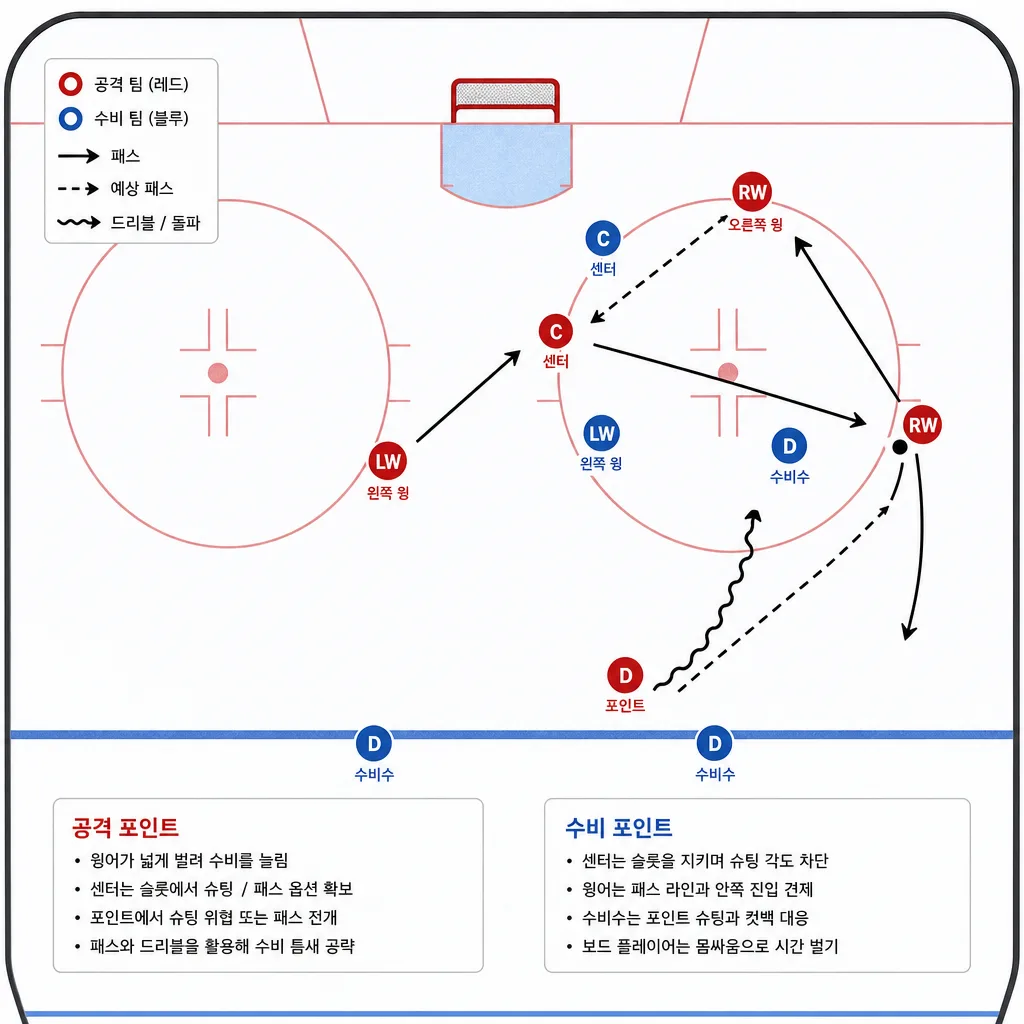 오펜시브 존 페이스오프 전술 배치도