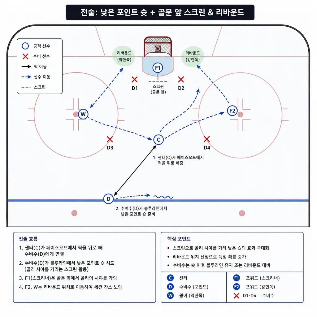 공격 지역 페이스오프 후 포인트 슛 패턴