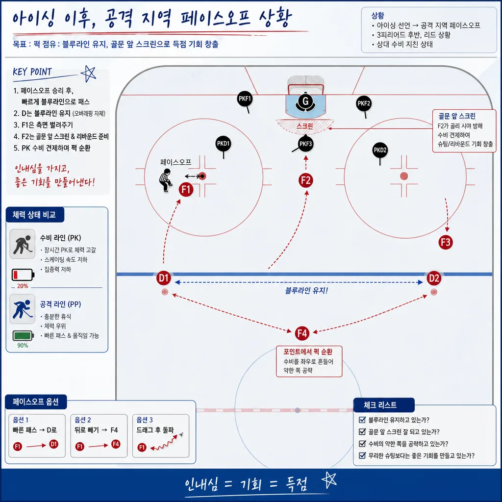 아이싱 직후 공격 지역 페이스오프 세트플레이