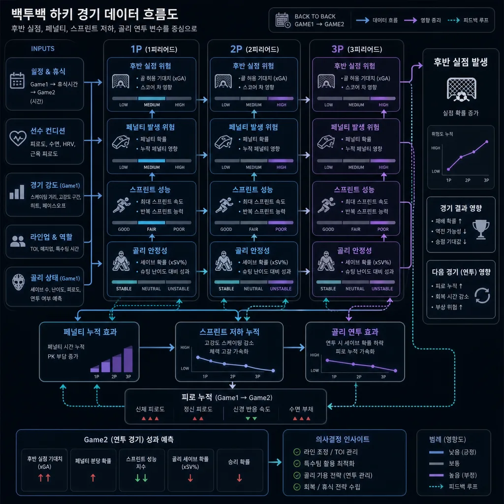 백투백 하키 경기 피로 지표