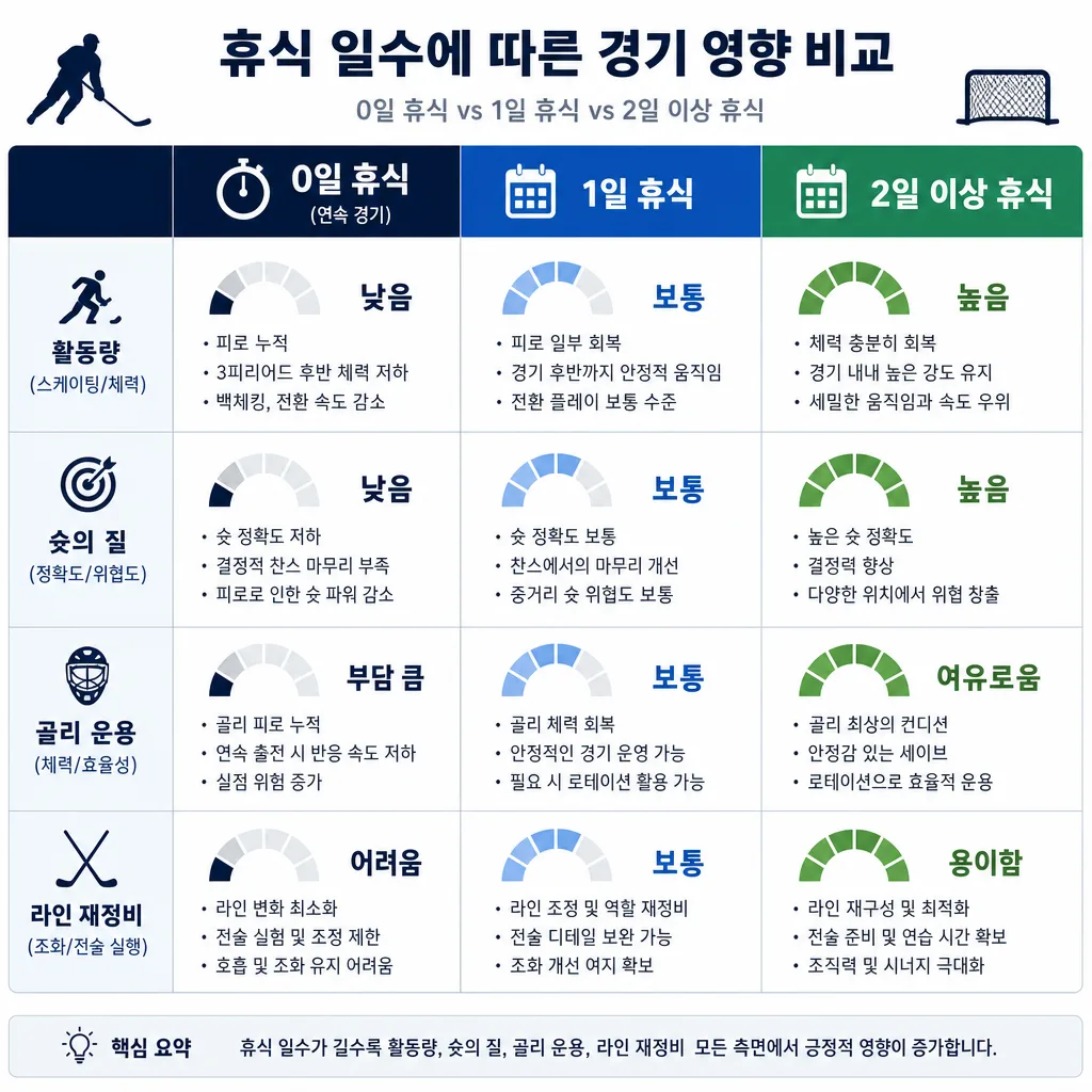 하키 경기 사이 휴식일별 경기력 변화