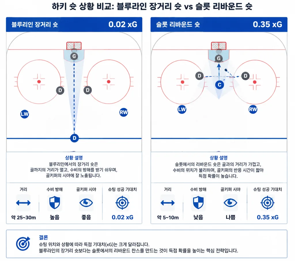 하키 xG에서 슛 위치와 각도에 따른 기대 득점 차이