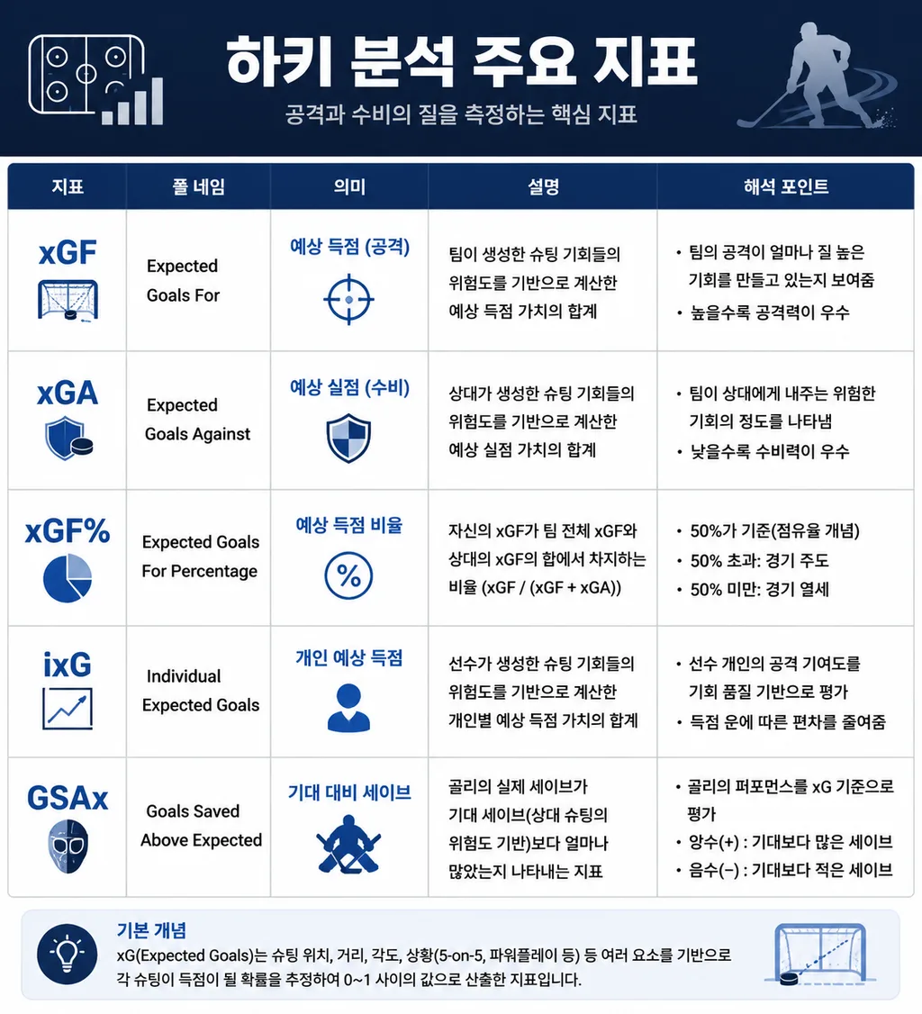 xGF xGA xGF% 하키 기대 득점 지표 해석표