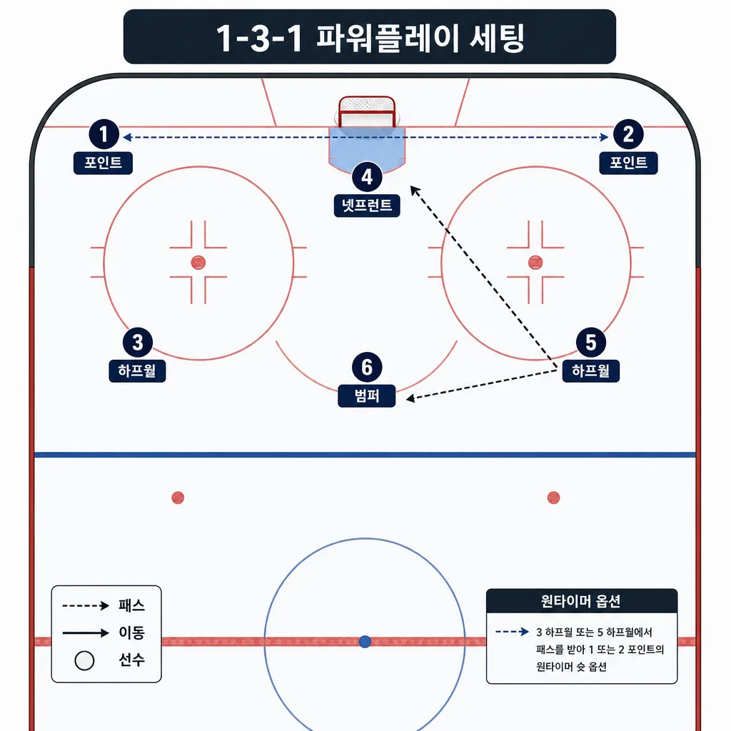파워플레이 라인 운용을 위한 1-3-1 세팅 다이어그램